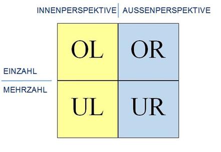 Vier Quadranten