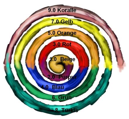 Farben der Wertesysteme